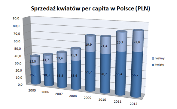 Kwiatowe nastroje Polaków